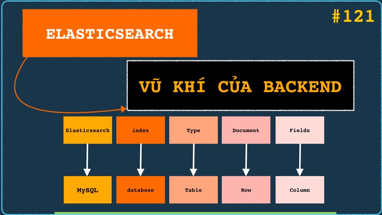 Giải thích chi tiết về ElasticSearch cho các câu lệnh truy vấn cho DÂN BACKEND nhà mình.
