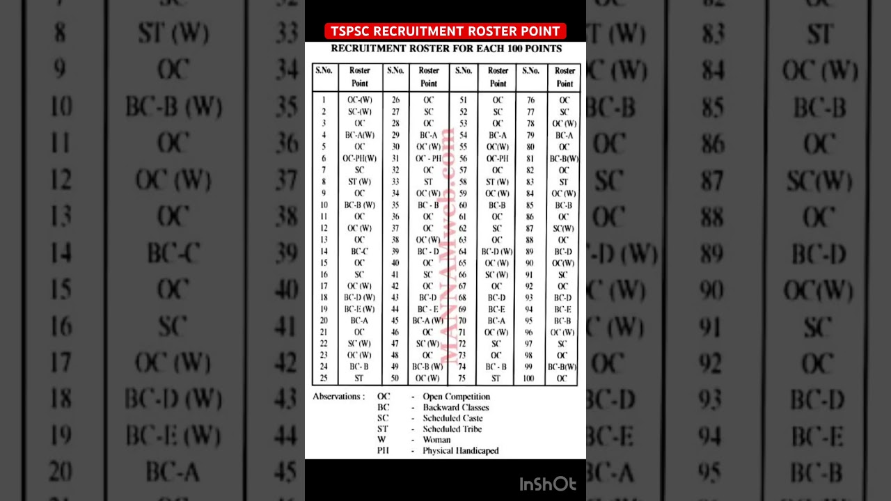 TSPSC Roster point