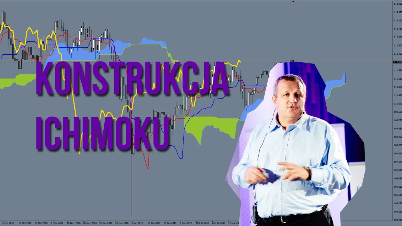 Konstrukcja wskaźnika Ichimoku | #77 Kurs Analizy Technicznej