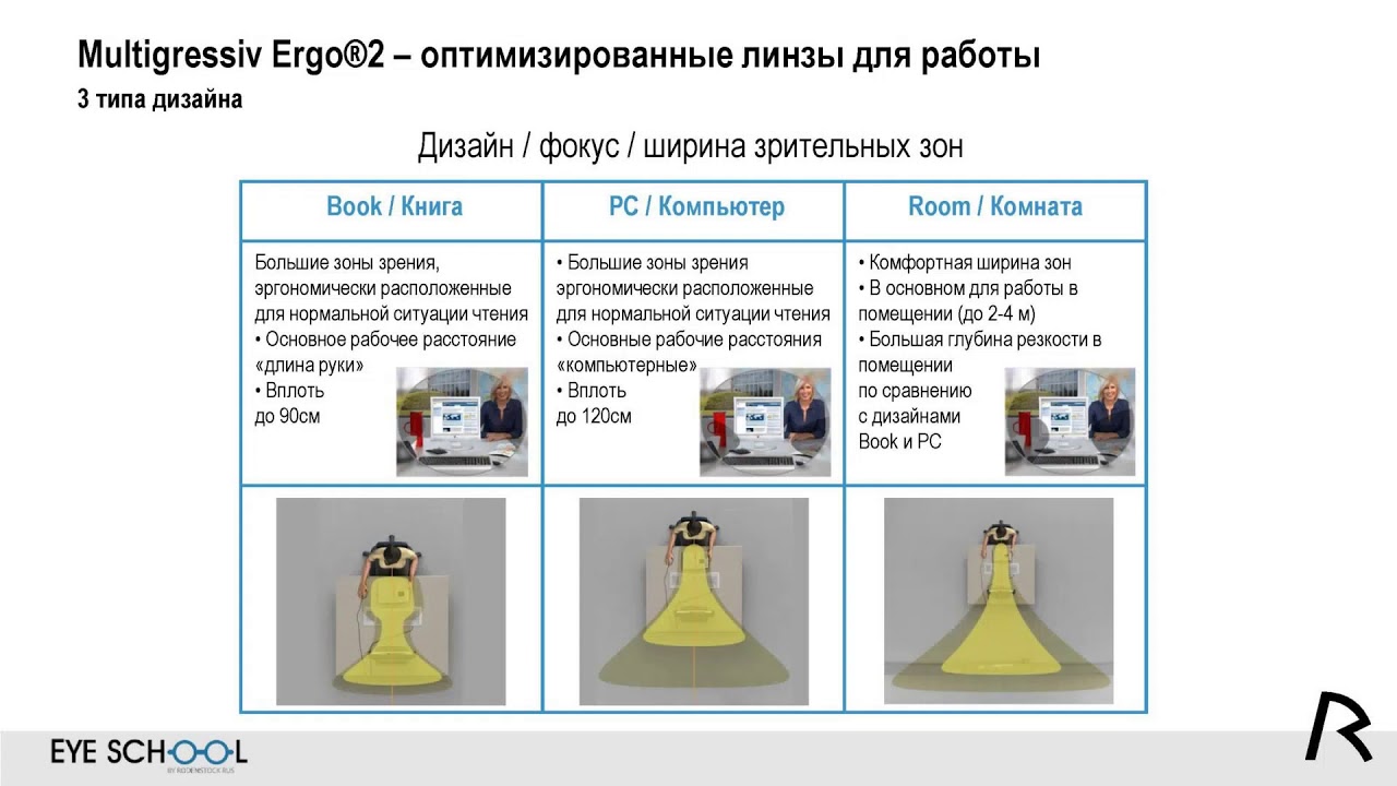 Multigressiv Ergo® 2 – оптимизированные офисные линзы для комфортной работы вблизи