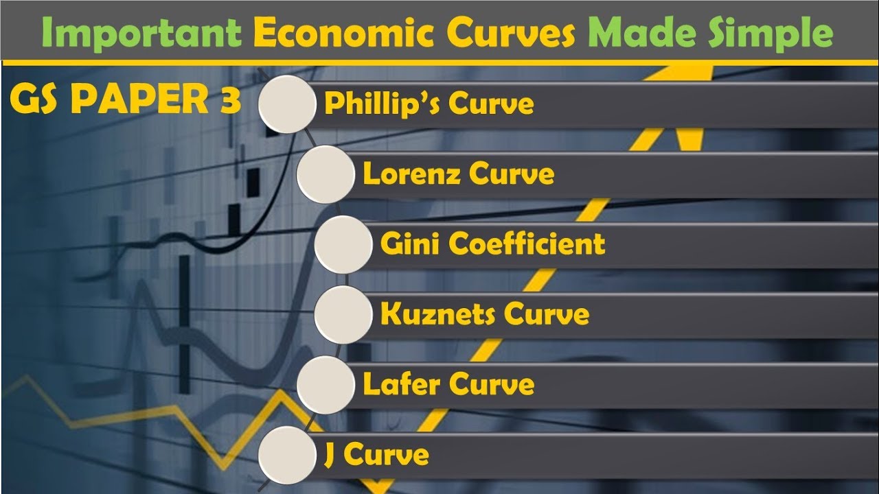 Topic : Important Economic Curves |  Phillip | Lorenz | Gini | Kuznets | Lafer Curves