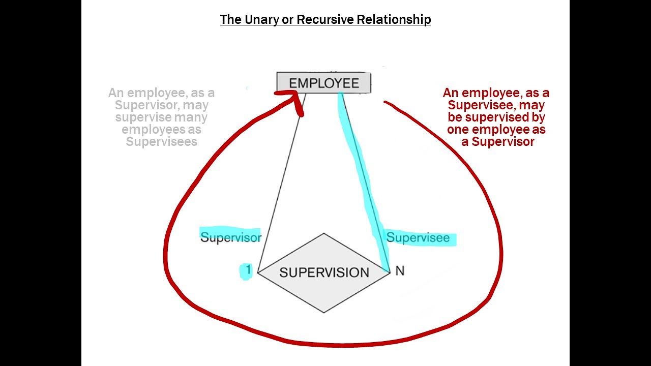 RDBMS 1.3 Unary or Recursive Relationships