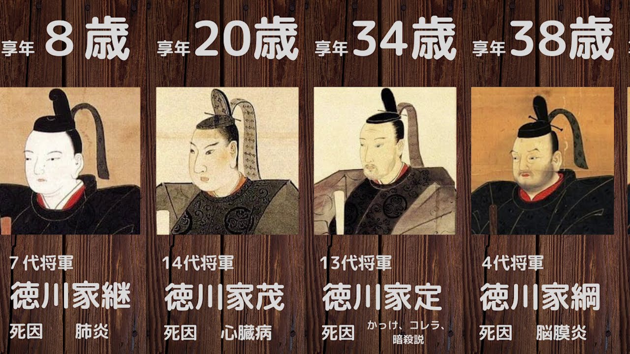 徳川歴代将軍の寿命ランキング