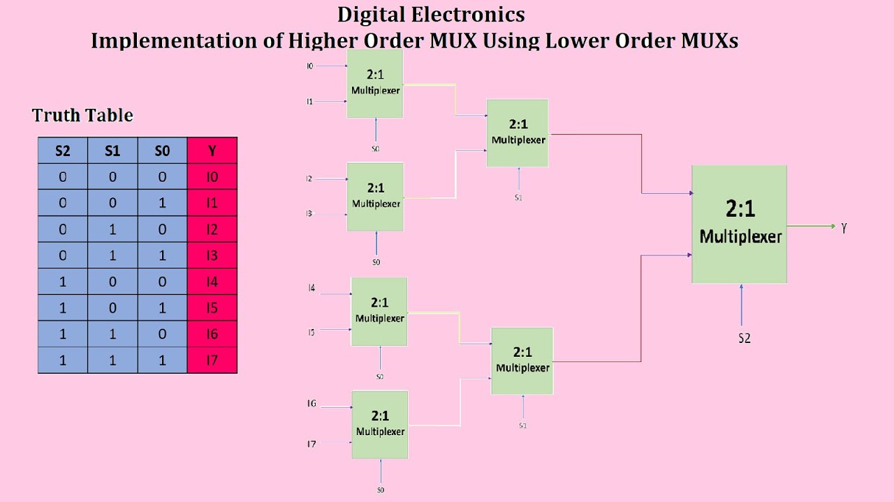Digital Electronics - Implementation of Higher Order MUX Using Lower Order MUXs (In Tamil)