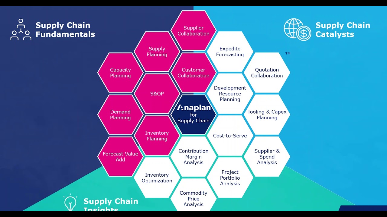Transform your Supply Chain with Anaplan - Live Demonstration
