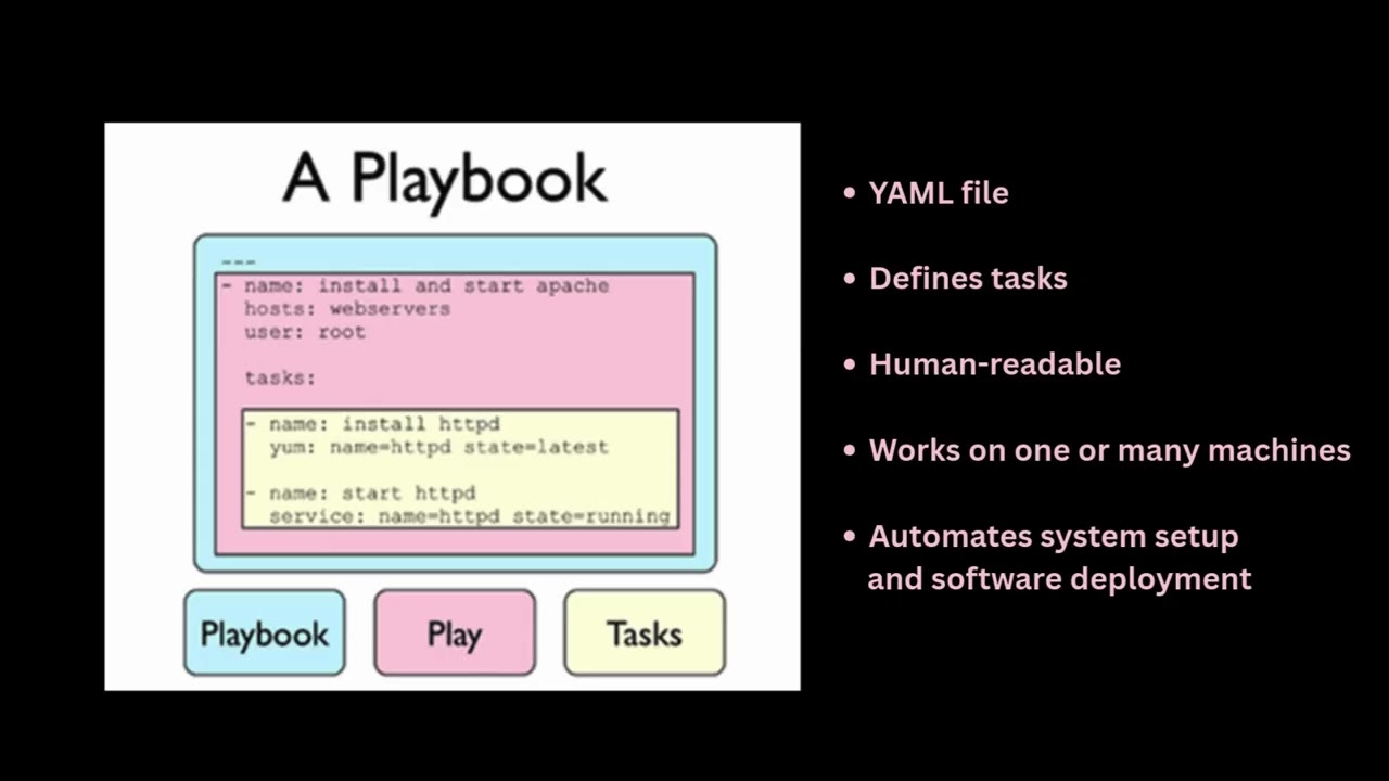 How to install Ansible on Windows using WSL and Creating and Running your first Ansible playbook