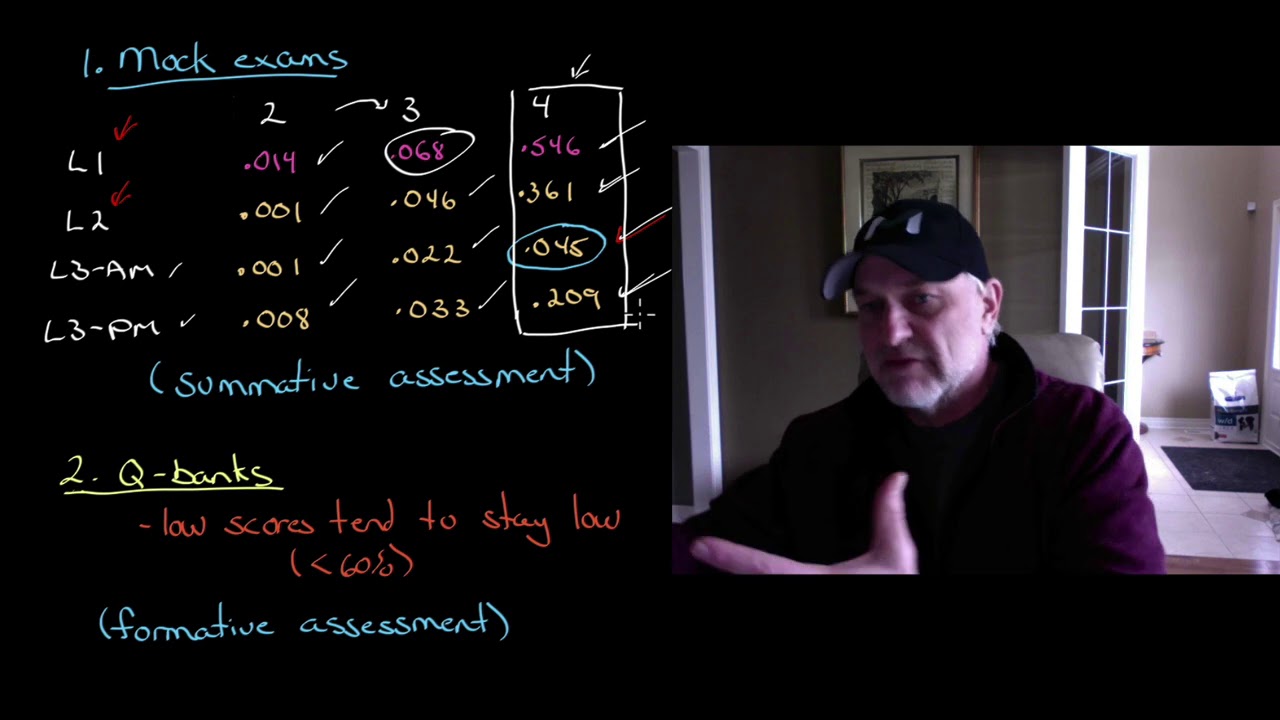 For CFA exam preparation - what works and what does not - based on a data analysis