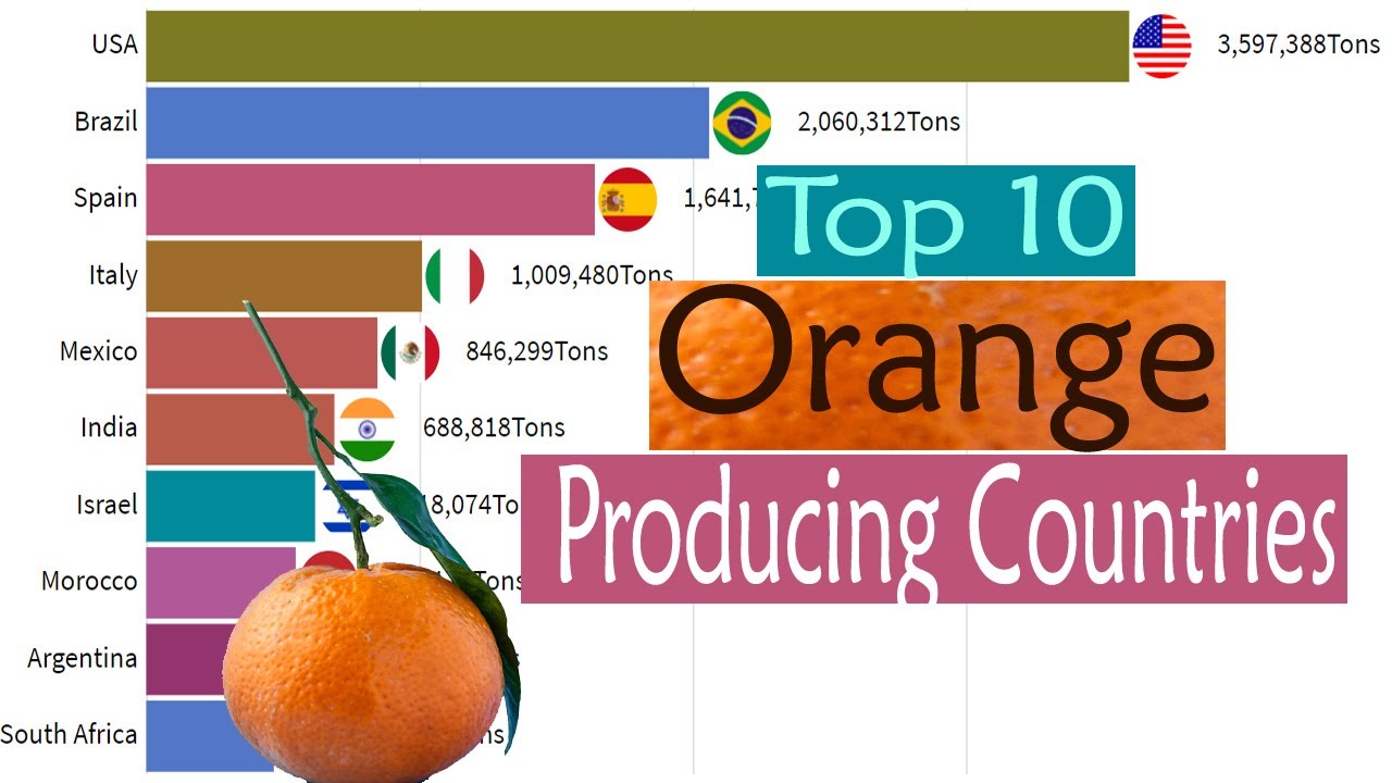 Top 10 Orange Production Countries 1961-2021