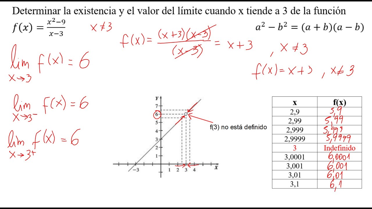 Límite a través de un gráfico o tabla
