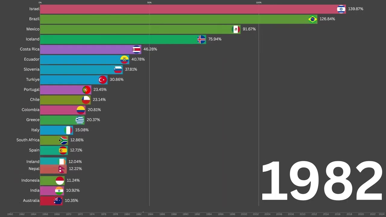 Countries With the Highest Inflation (1960&ndash;2024) | Bar Chart Race