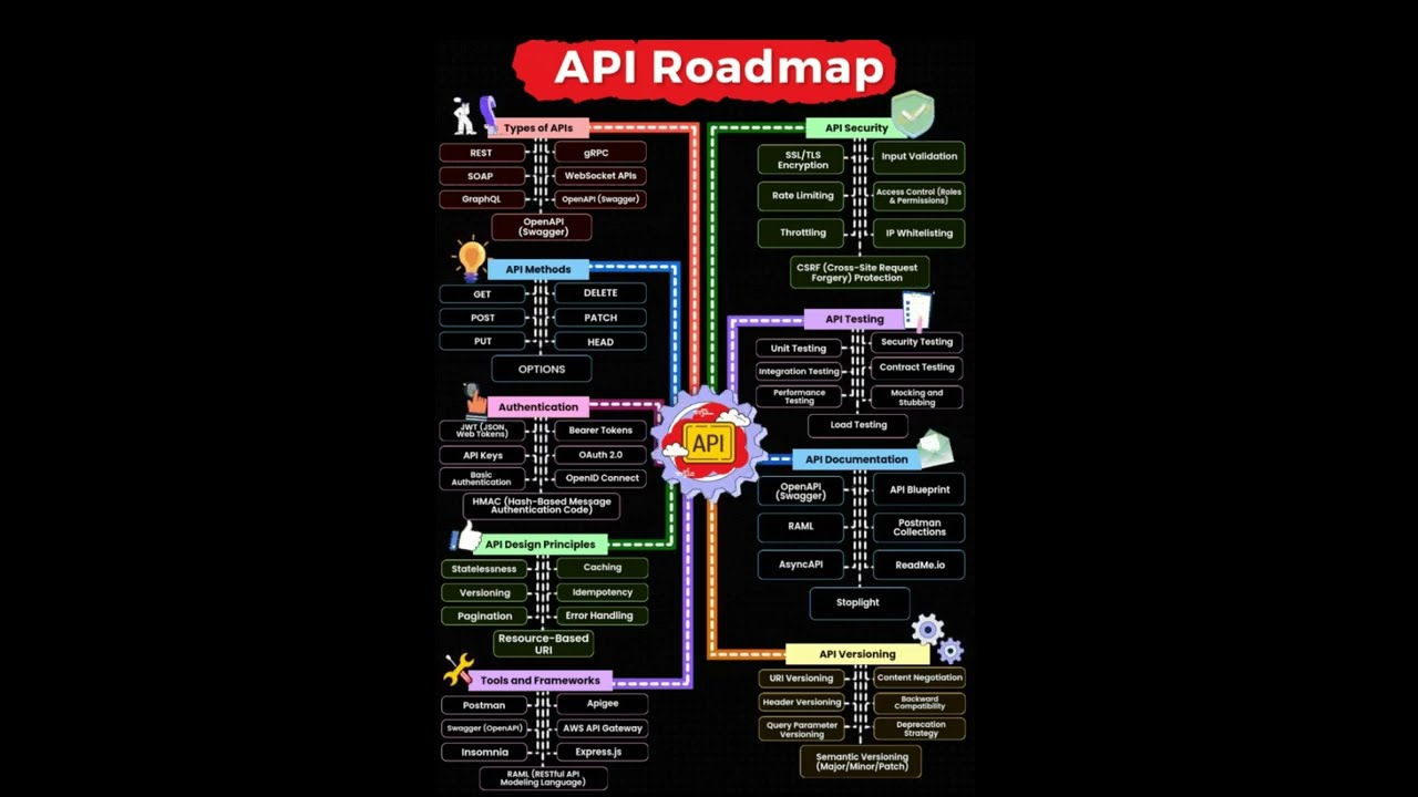 API Roadmap #cybersecurity #api #ai 