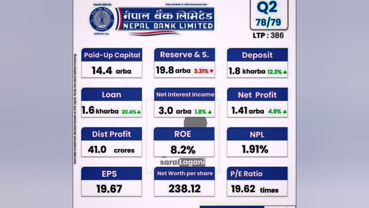 Nepal Bank Limited Q2 Report anyalize