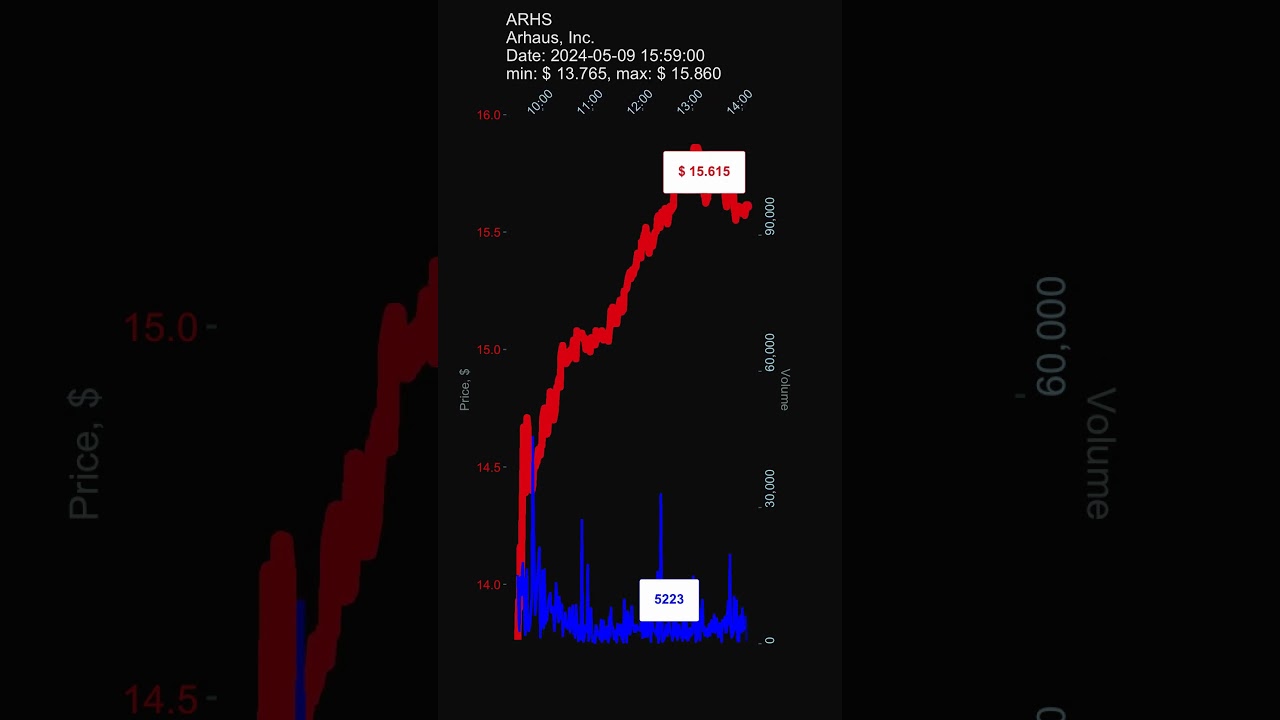#ARHS, Arhaus, Inc., 2024-05-09, stock prices dynamics, stock of the day