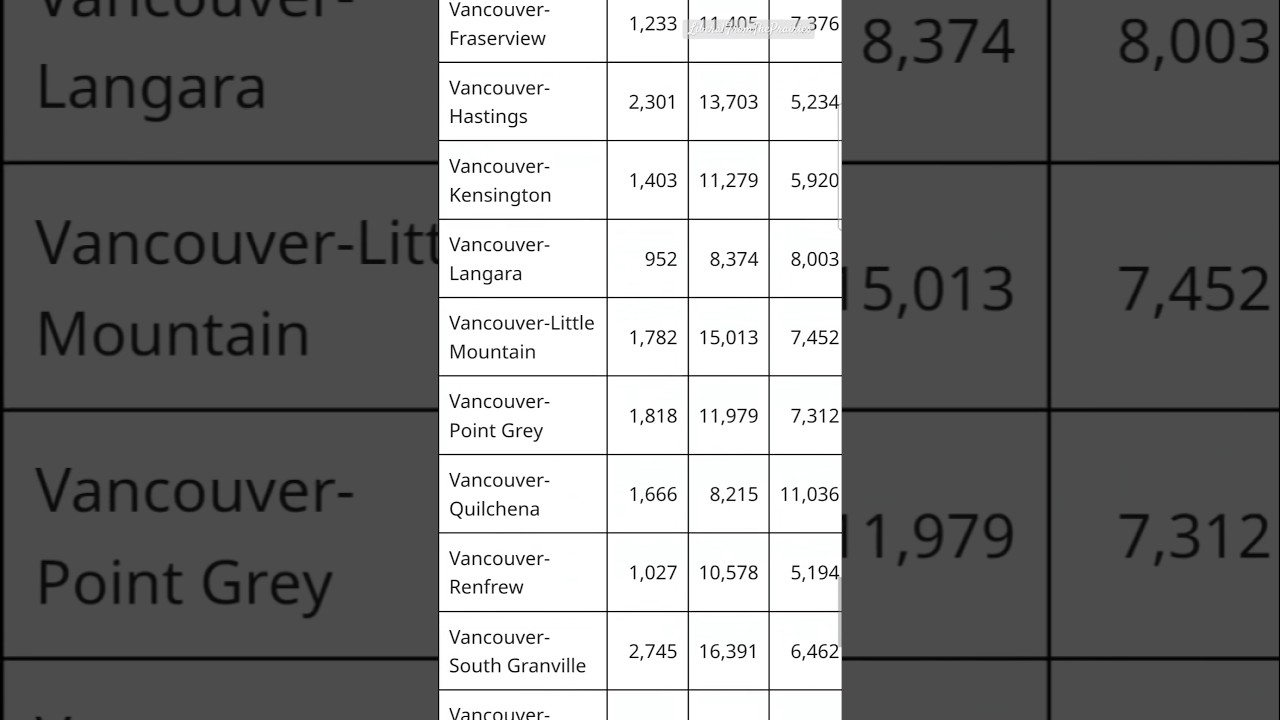 The BC NDP Won EVERY SINGLE VANCOUVER DISTRICT Except For One. The one lost is 2nd  RICHEST in BC.