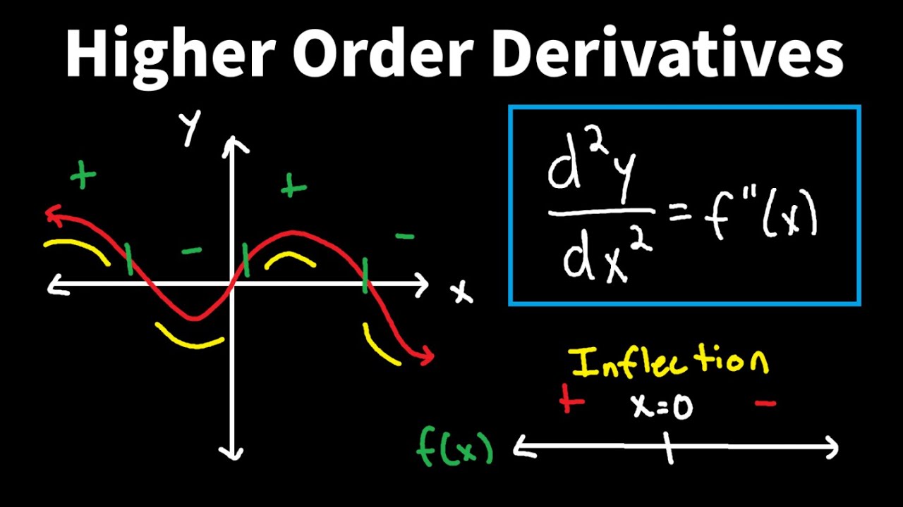 Introduction to Higher Order Derivatives, Concavity, and Inflection Points