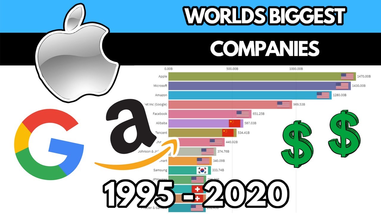 Worlds Biggest Companies by Market Capitalization 1995 - 2020