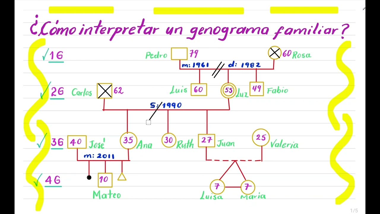 C&Oacute;MO SE INTERPRETA UN GENOGRAMA FAMILIAR
