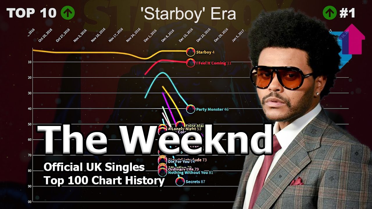 The Weeknd | UK Official Singles Top 100 Chart History (2012-2021)
