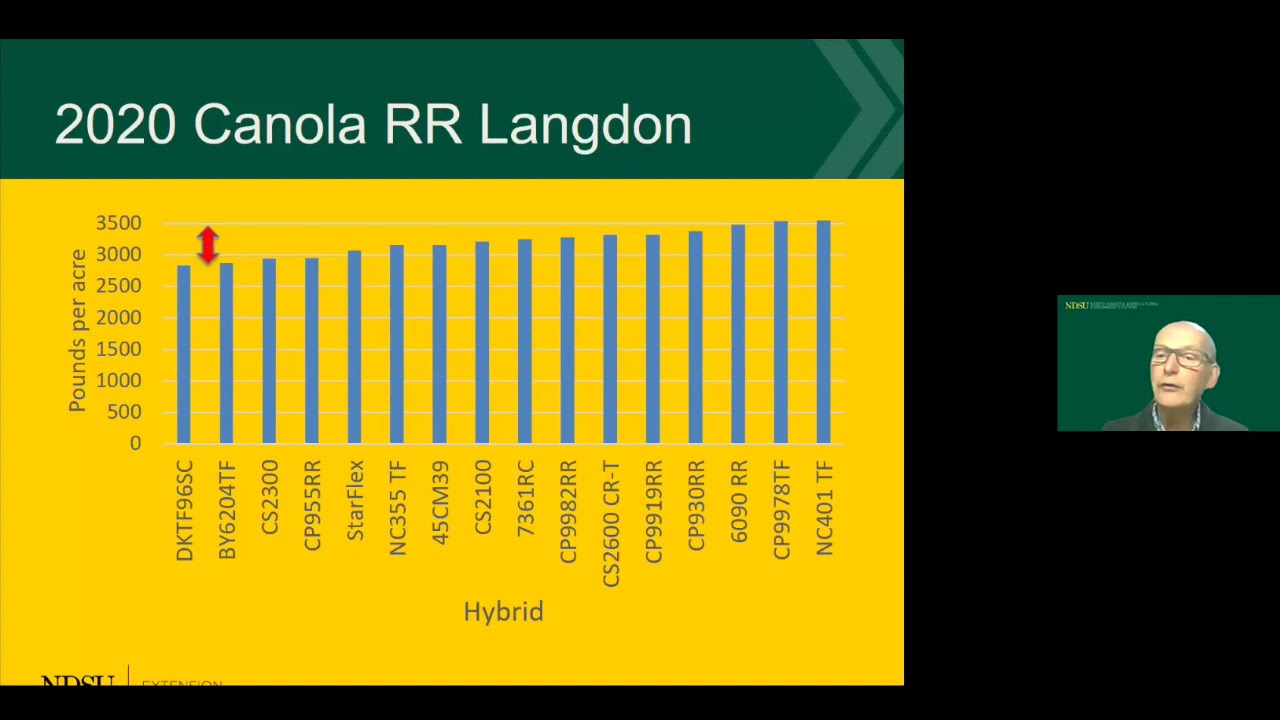 2021 Getting It Right Canola Production: Canola Variety Update and Plant Development