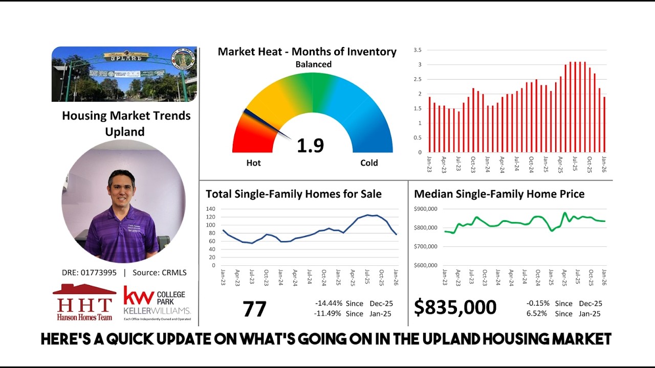 Upland Housing Market Trends Update - February 2026