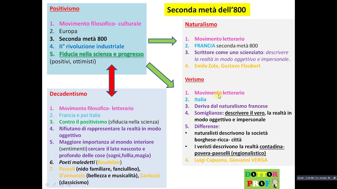 📙 POSITIVISMO, NATURALISMO, VERISMO, DECADENTISMO - semplice x scuole medie