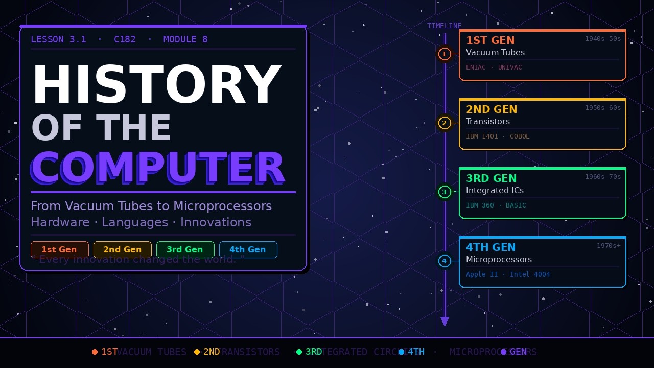 The History of the Computer