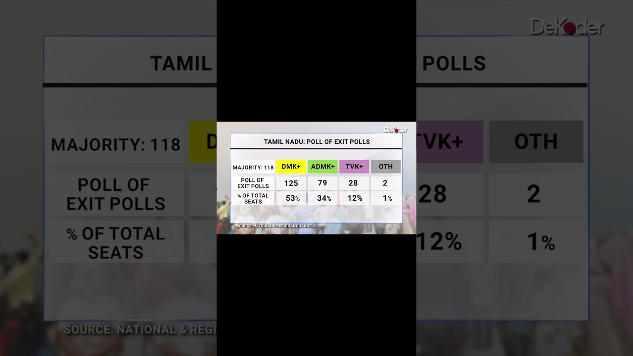 Poll of Exit Polls 2026: 5 State Elections | DeKoder