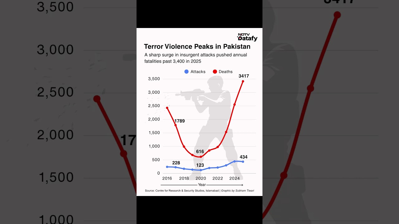 Pakistan Terror Toll Soars: Insurgent Violence Claims Over 3,400 Lives In 2025