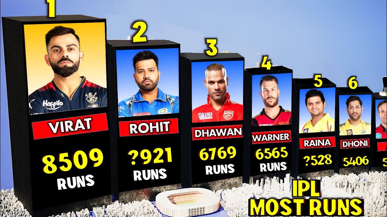 List of Top Run Scorers in IPL History