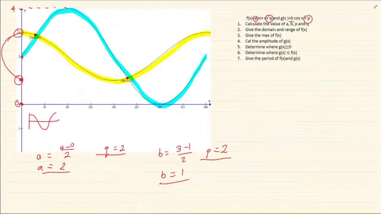 Grade 10 : Trigonometry :  Summary of all lessons on getting the equation and deduction of graphs