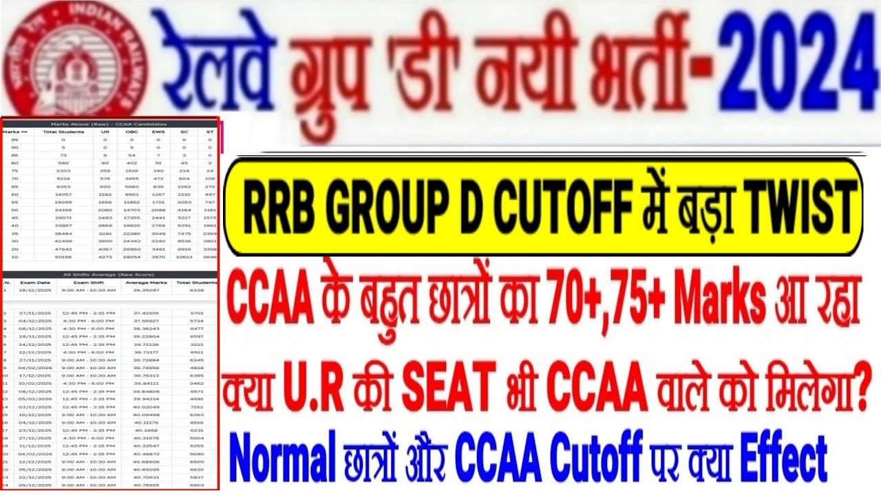 RRB GROUP D CUTOFF में बड़ा TWIST,CCAA वालों के MARKS 70+,75+, क्या U.R की SEAT CCAA वाले को मिलेगा?
