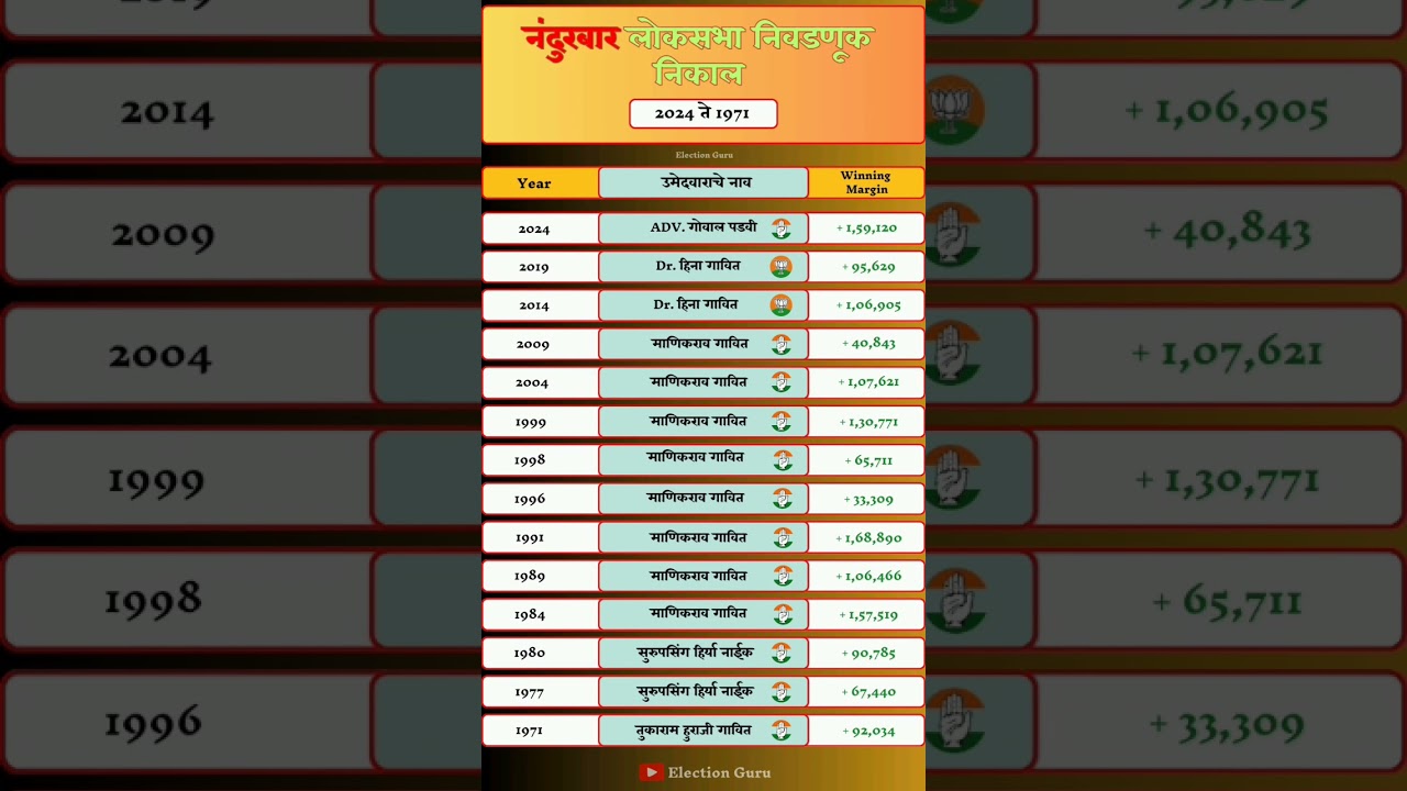 Nandurbar Lok Sabha Election Result. #nandurbar #loksabha #election #result