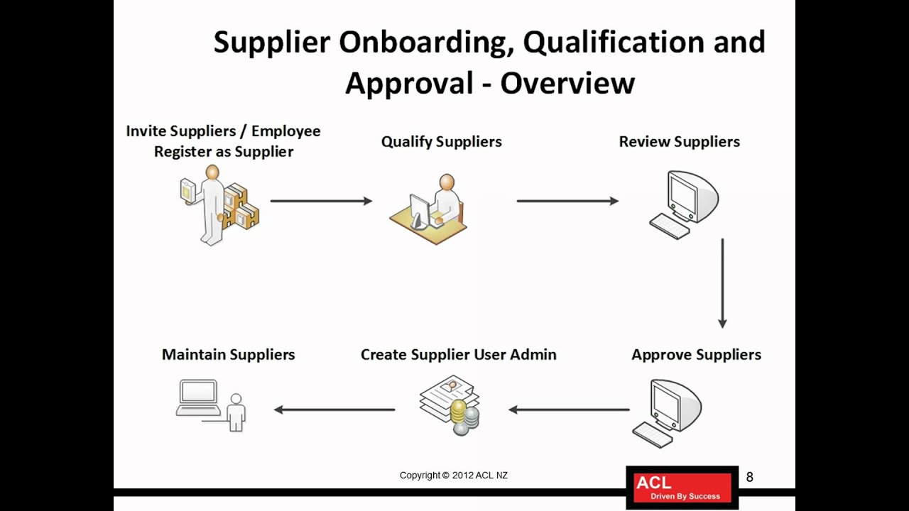 Oracle Payables Fundamentals Training - Lesson 2.3 - Overview of Invoice Process