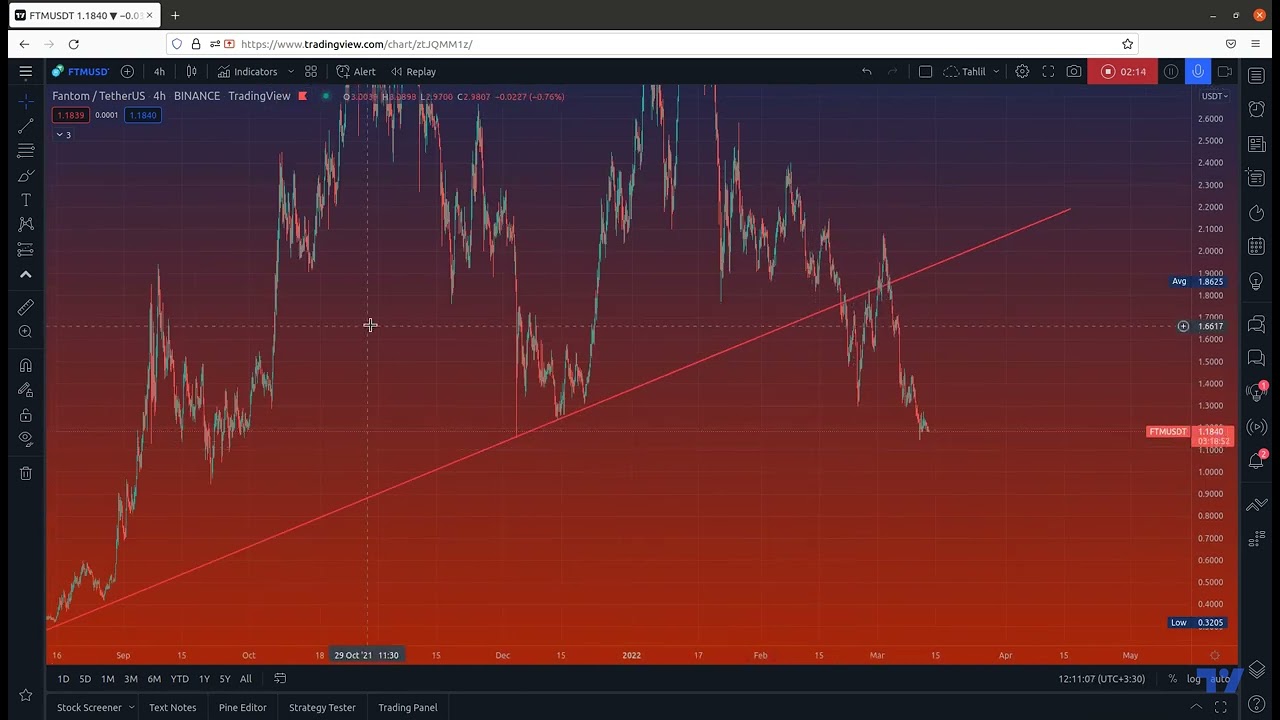 FTMUSDT / March 13, 2022 - Price Analysis