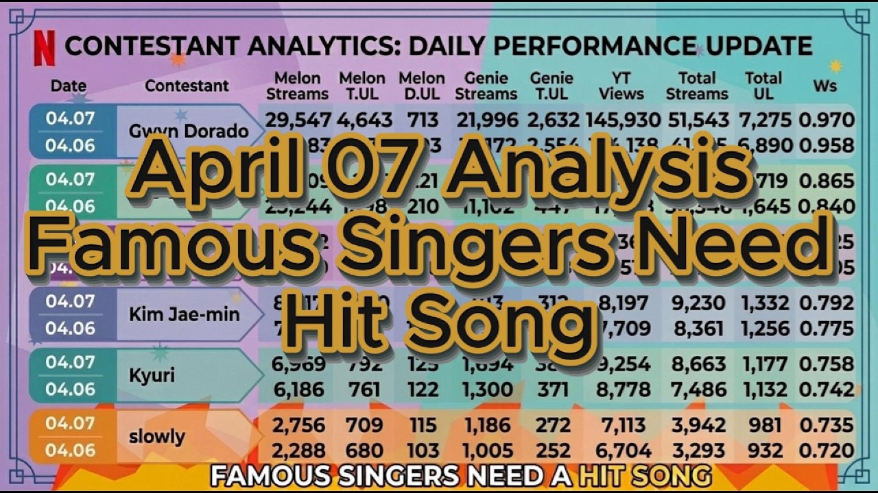 FAMOUS SINGERS NEED HIT SONG TREND ANALYSIS GWYN DORADO AND FRIENDS APRIL 07 UPDATE