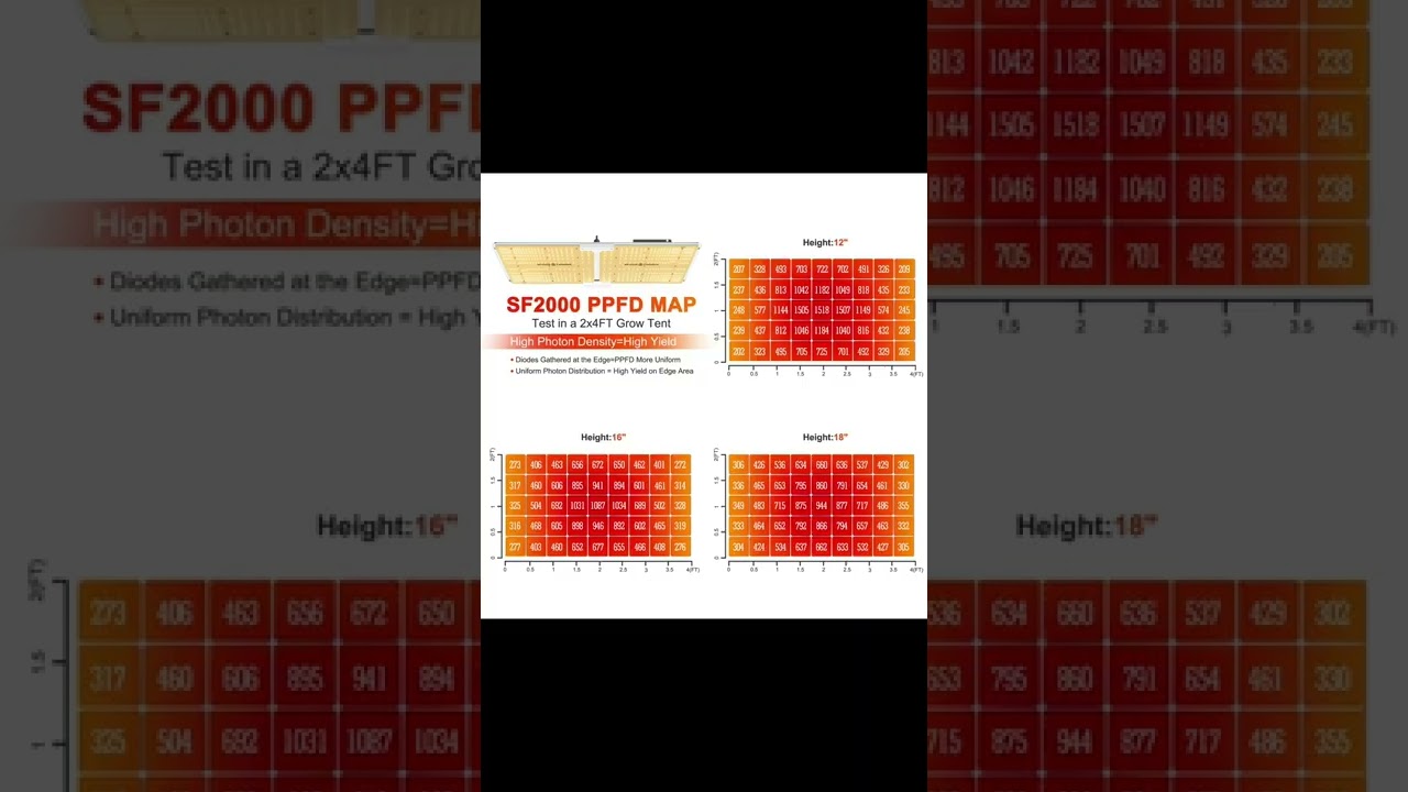 Spider Farmers SF 2000 Specs #sf2000 #spiderfarmer