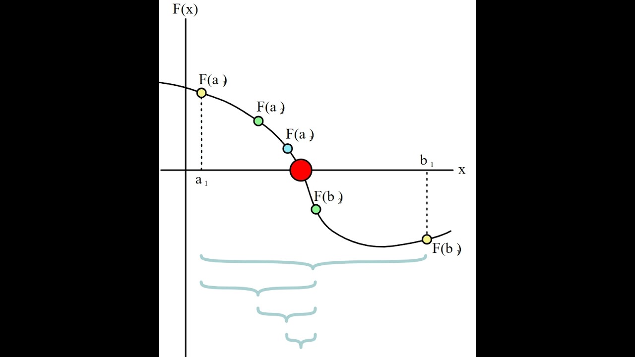 Demonstrating the Bisection Method for Solving Chemical Reaction Equilibrium Compositions