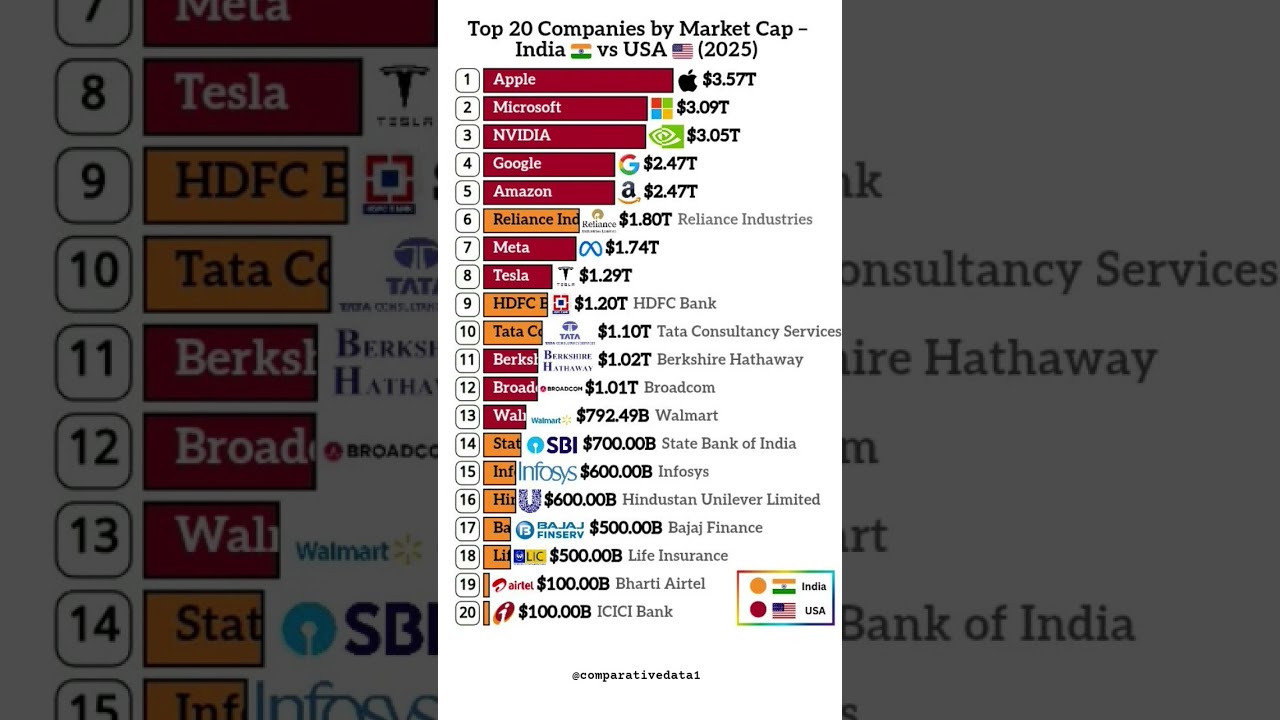 🇮🇳 India vs 🇺🇸 USA &ndash; Top 20 Biggest Companies by Market Cap (2025) 💰📊
