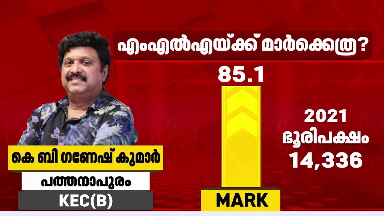 ചെന്നിത്തലയ്ക്ക് തൊട്ട് പിന്നില്‍ ഗണേഷ് കുമാര്‍; പത്തനാപുരത്തുകാര്‍ കൈവിട്ടിട്ടില്ല |Reporter Survey