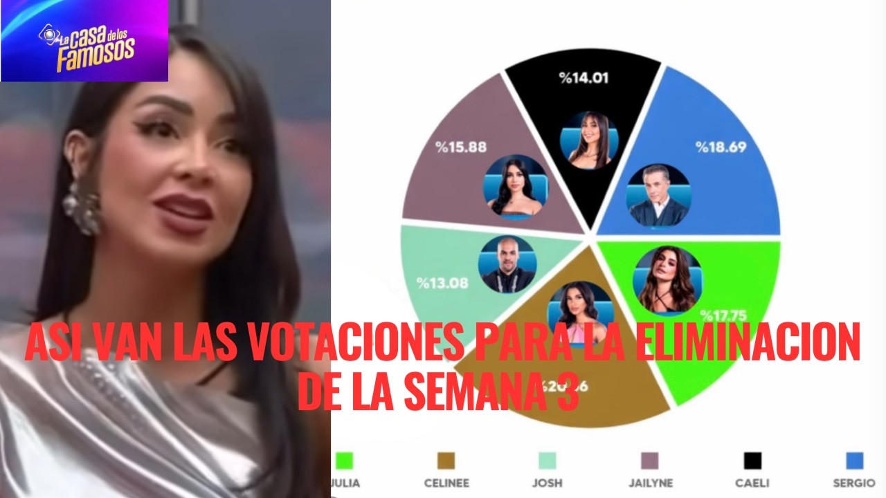 ASI VAN LAS VOTACIONES PARA LA ELIMINACION DE LA SEMANA 3 EN LA CASA DE LOS FAMOSOS 6