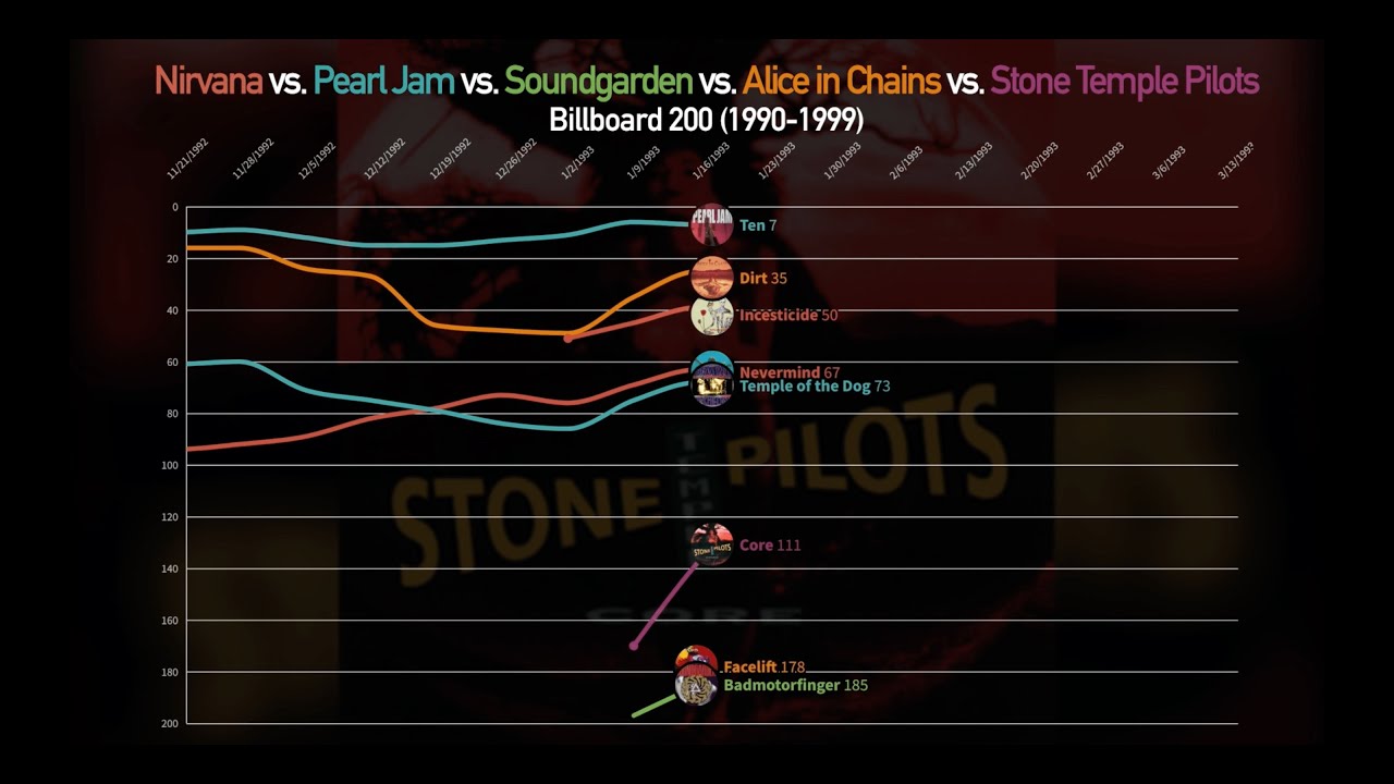 NIRVANA vs PEARL JAM vs SOUNDGARDEN vs AiC vs STP: Grunge Billboard 200 Chart History (1990-1999)