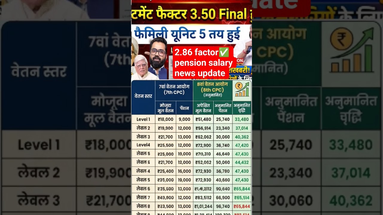 8th pay commission 🔥 2.86 factor, salary pension 💥 #daarrear #shorts