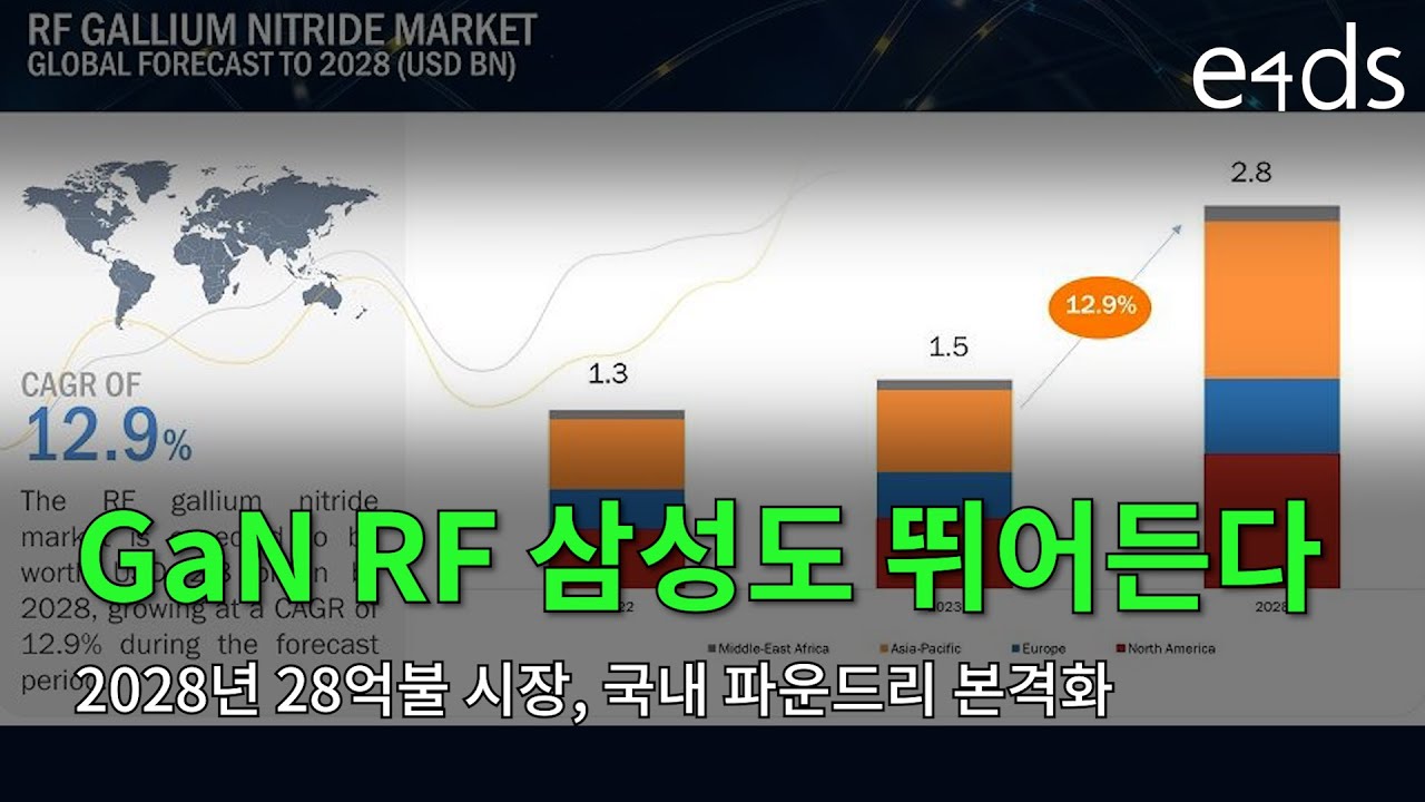 GaN RF 시장, 28억불 성장
