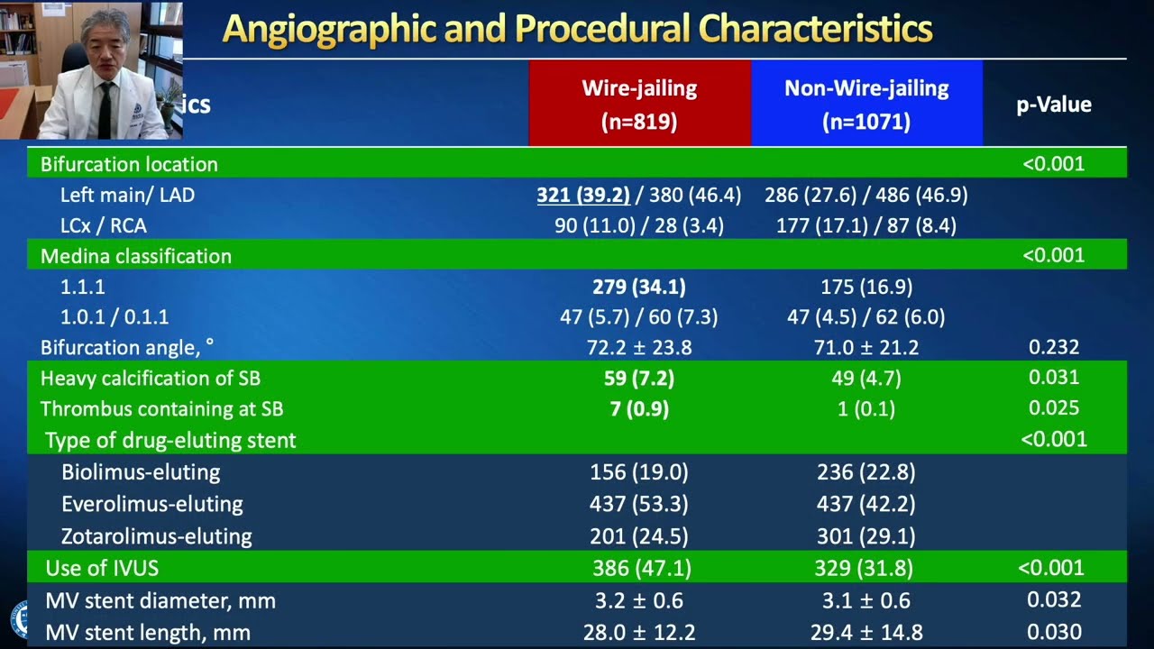 Effect of Wire Jailing at Side Branch in 1-Stent Strategy for Coronary Bifurcation Lesions - Dr Kim