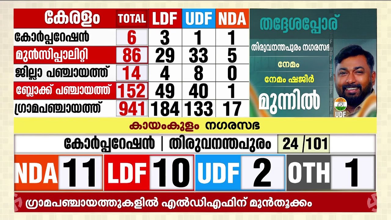 കോട്ടയത്ത് അപ്രതീക്ഷിത ഇടത് മുന്നേറ്റം | Local Body Election Results 2025 | Kottayam