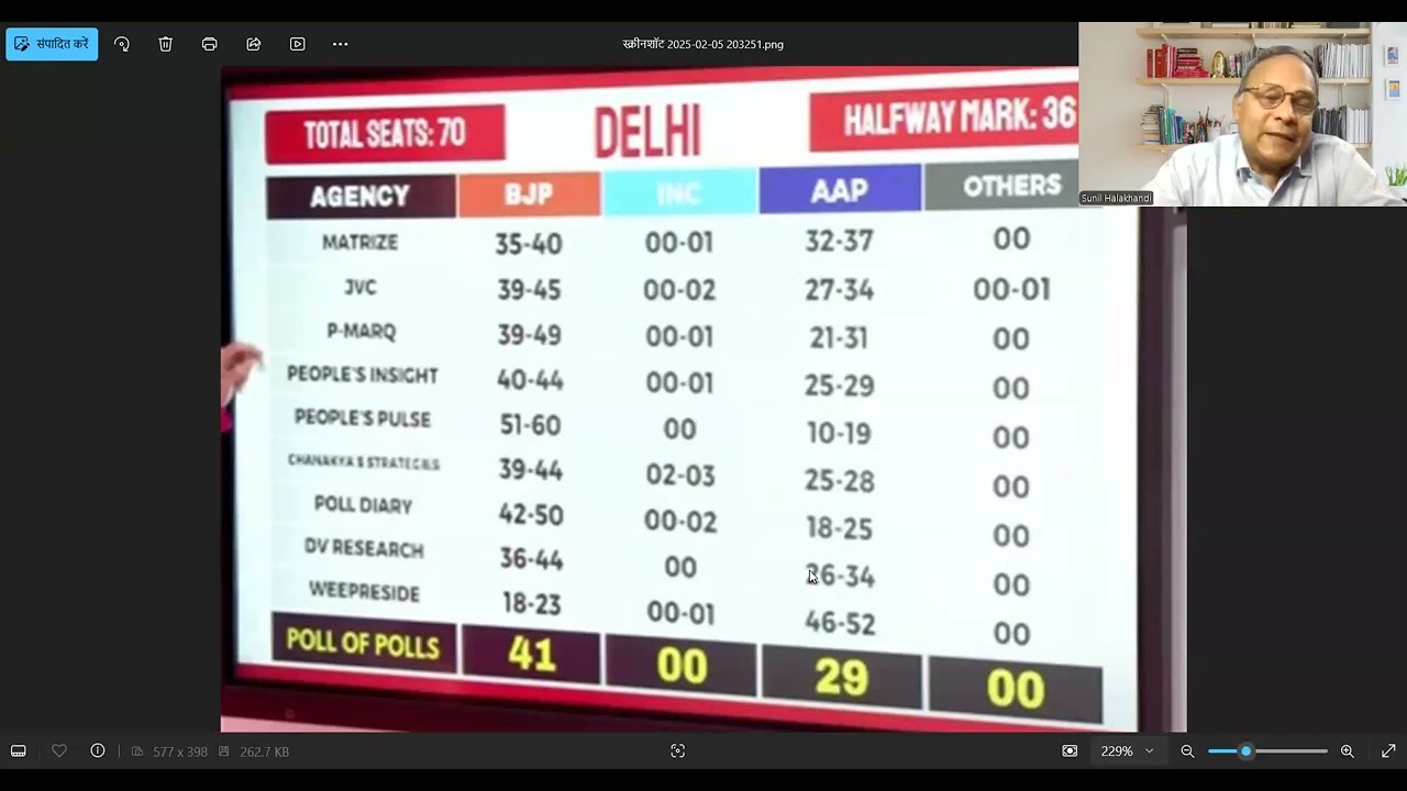 Delhi election on Exit Poll Phase. The range is 18 to 60 for BJP and 18 to 52 to AAP. Congress Nil