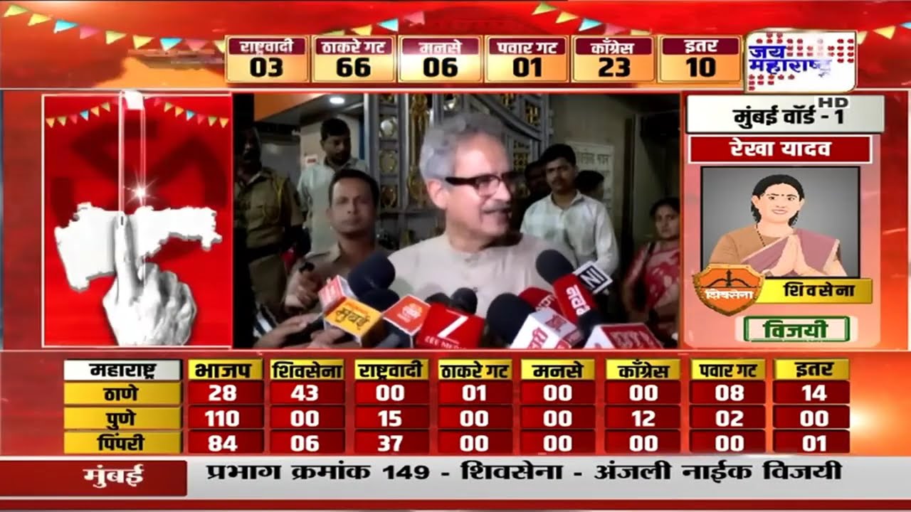 Election Results | Anil Desai VS Mahayuti | 'जिंकण्याआधीच जल्लोष करणं हे लोकशाहीला शोभत नाही'