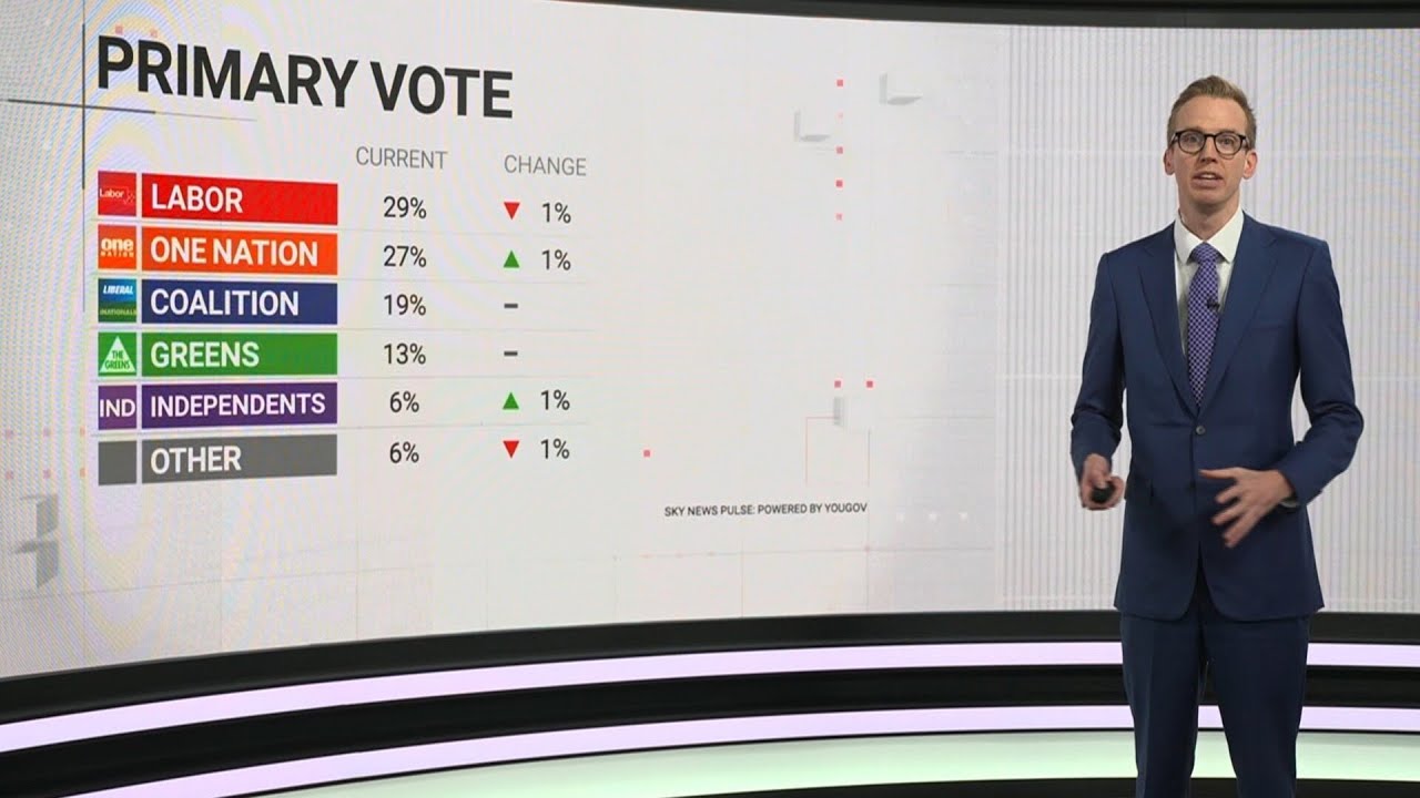 Sky News Pulse: Партия One Nation резко набирает популярность в опросах и приближается к Лейборис...