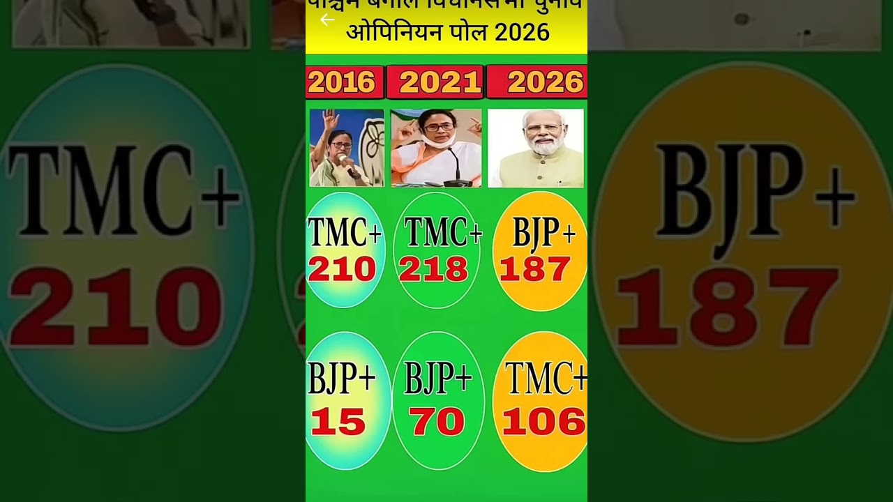 West Bangal election 2029 ll West Bengal politics ll tmc ll Mamta Banerjee ll latest opnian polls