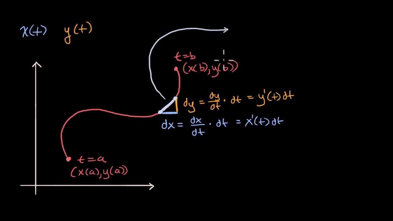 Parametrik Eğri Yay Uzunluğu (Matematik) (İntegral Kalkülüs)